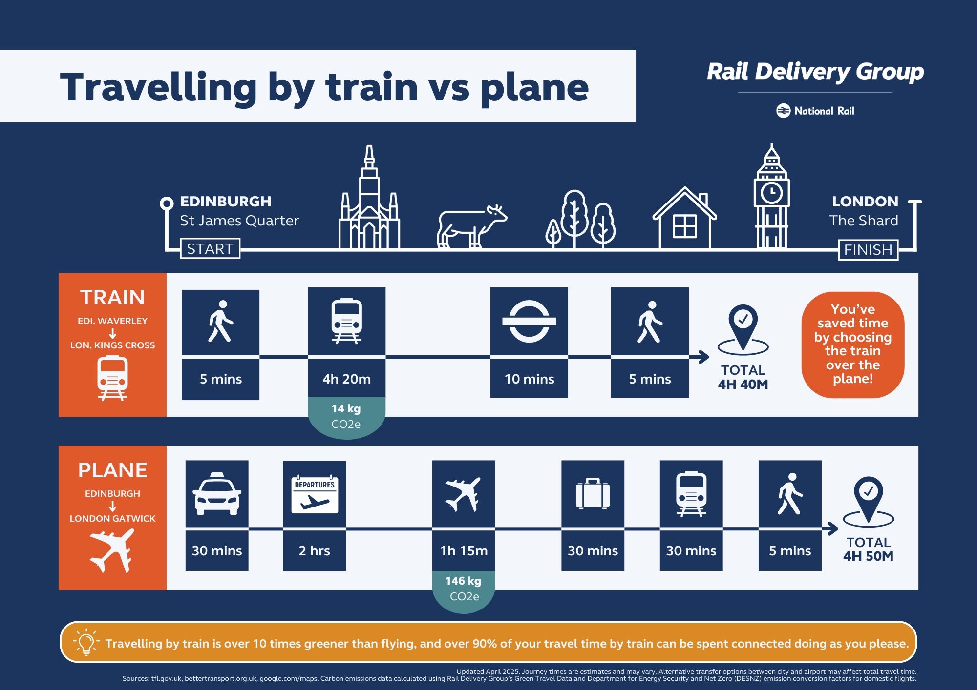 Comparison of train and plane journeys for a trip from Edinburgh to London, highlighting rail's speed, eco-friendliness, and greater productivity time.
